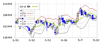 ＧＬＰ投資法人(3281)のボリンジャーバンド(10日)