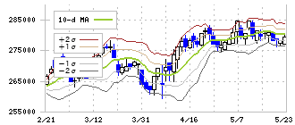 コンフォリア・レジデンシャル投資法人(3282)のボリンジャーバンド(10日)
