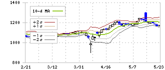 フージャースホールディングス(3284)のボリンジャーバンド(10日)