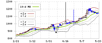 トラストホールディングス(3286)のボリンジャーバンド(10日)