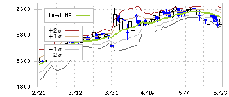 オープンハウスグループ(3288)のボリンジャーバンド(10日)