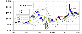 東急不動産ホールディングス(3289)のボリンジャーバンド(10日)