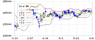 Oneリート投資法人(3290)のボリンジャーバンド(10日)