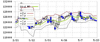 イオンリート投資法人(3292)のボリンジャーバンド(10日)