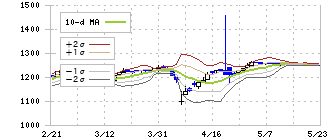 東武住販(3297)のボリンジャーバンド(10日)