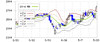 帝国繊維(3302)のボリンジャーバンド(10日)