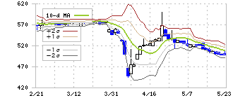 日本製麻(3306)のボリンジャーバンド(10日)