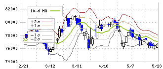 積水ハウス・リート投資法人(3309)のボリンジャーバンド(10日)
