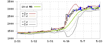 日本調剤(3341)のボリンジャーバンド(10日)