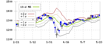 クリヤマホールディングス(3355)のボリンジャーバンド(10日)