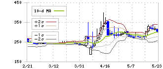 フジタコーポレーション(3370)のボリンジャーバンド(10日)