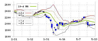 内外テック(3374)のボリンジャーバンド(10日)