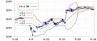 明治電機工業(3388)のボリンジャーバンド(10日)