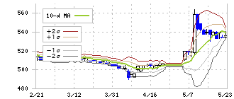 デリカフーズホールディングス(3392)のボリンジャーバンド(10日)