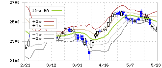 サンマルクホールディングス(3395)のボリンジャーバンド(10日)