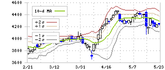 トリドールホールディングス(3397)のボリンジャーバンド(10日)