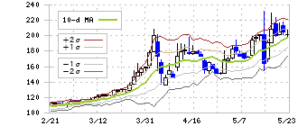 北日本紡績(3409)のボリンジャーバンド(10日)