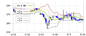 エスイー(3423)のボリンジャーバンド(10日)