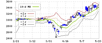 川田テクノロジーズ(3443)のボリンジャーバンド(10日)
