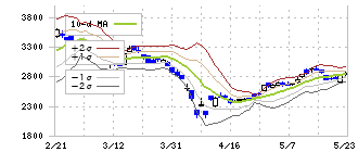 ＲＳ　Ｔｅｃｈｎｏｌｏｇｉｅｓ(3445)のボリンジャーバンド(10日)