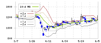 ジェイテックコーポレーション(3446)のボリンジャーバンド(10日)