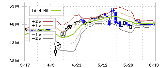 ケイアイスター不動産(3465)のボリンジャーバンド(10日)