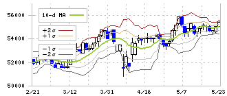 スターアジア不動産投資法人(3468)のボリンジャーバンド(10日)
