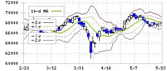 大江戸温泉リート投資法人(3472)のボリンジャーバンド(10日)