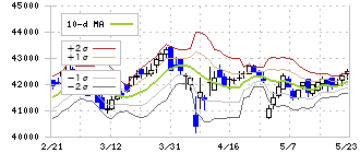 投資法人みらい(3476)のボリンジャーバンド(10日)