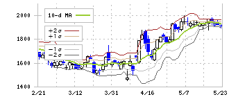 ティーケーピー(3479)のボリンジャーバンド(10日)