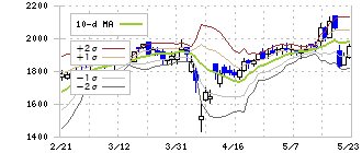 グローバル・リンク・マネジメント(3486)のボリンジャーバンド(10日)