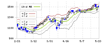 ＧＡ　ｔｅｃｈｎｏｌｏｇｉｅｓ(3491)のボリンジャーバンド(10日)