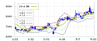 アズーム(3496)のボリンジャーバンド(10日)