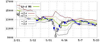 霞ヶ関キャピタル(3498)のボリンジャーバンド(10日)