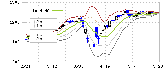 住江織物(3501)のボリンジャーバンド(10日)