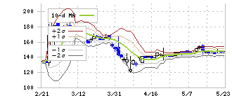 エコナックホールディングス(3521)のボリンジャーバンド(10日)
