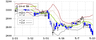 芦森工業(3526)のボリンジャーバンド(10日)