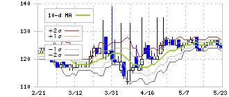 アクサスホールディングス(3536)のボリンジャーバンド(10日)