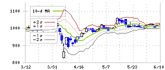 ウイルプラスホールディングス(3538)のボリンジャーバンド(10日)