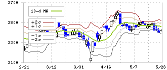 ＪＭホールディングス(3539)のボリンジャーバンド(10日)