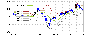 歯愛メディカル(3540)のボリンジャーバンド(10日)