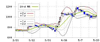 ベガコーポレーション(3542)のボリンジャーバンド(10日)