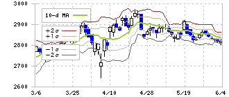 コメダホールディングス(3543)のボリンジャーバンド(10日)