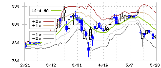 サツドラホールディングス(3544)のボリンジャーバンド(10日)