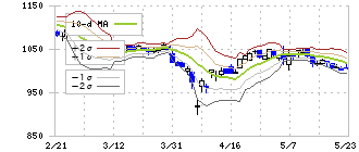 アレンザホールディングス(3546)のボリンジャーバンド(10日)