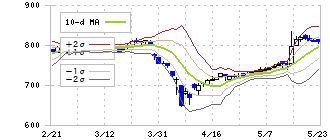 ダイニック(3551)のボリンジャーバンド(10日)