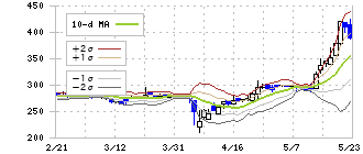 リネットジャパングループ(3556)のボリンジャーバンド(10日)