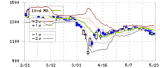 ジェイドグループ(3558)のボリンジャーバンド(10日)