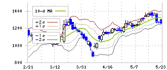 アセンテック(3565)のボリンジャーバンド(10日)