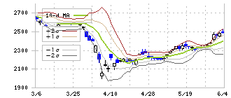 セーレン(3569)のボリンジャーバンド(10日)